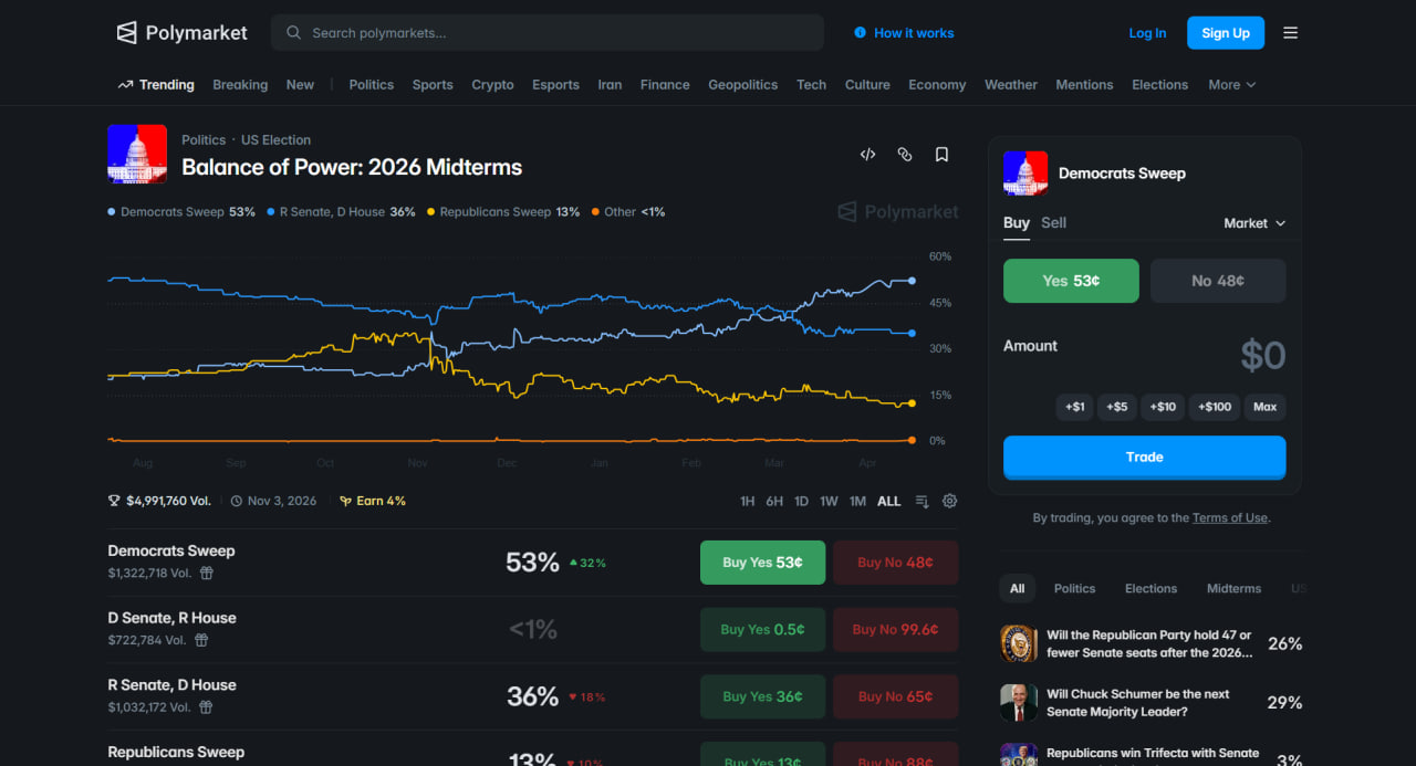 Polymarket 2026 midterms balance of power market showing 54% Democratic sweep probability